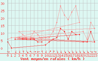 Courbe de la force du vent pour Muret (31)