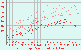 Courbe de la force du vent pour Grenoble/agglo Le Versoud (38)