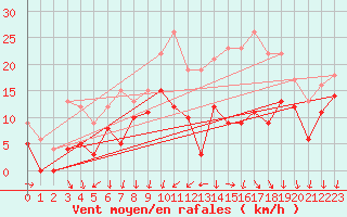 Courbe de la force du vent pour Orlans (45)