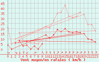 Courbe de la force du vent pour Embrun (05)