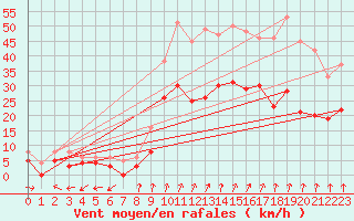 Courbe de la force du vent pour Quimper (29)