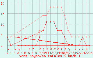 Courbe de la force du vent pour Parikkala Koitsanlahti