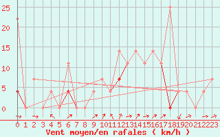 Courbe de la force du vent pour Hoydalsmo Ii