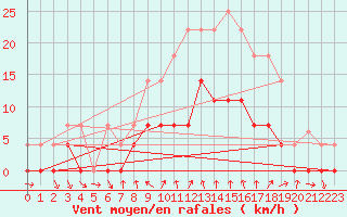 Courbe de la force du vent pour Porreres