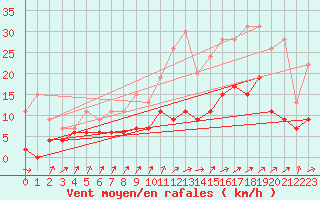 Courbe de la force du vent pour Romorantin (41)