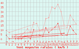 Courbe de la force du vent pour Bourg-Saint-Maurice (73)
