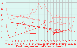 Courbe de la force du vent pour Ritsem