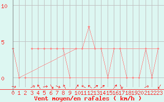 Courbe de la force du vent pour Lienz