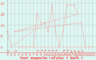 Courbe de la force du vent pour Chlef