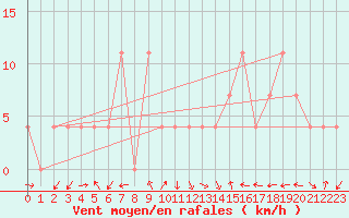 Courbe de la force du vent pour Zeltweg / Autom. Stat.