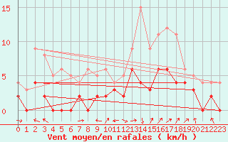 Courbe de la force du vent pour Brive-Laroche (19)
