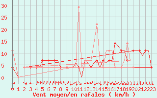 Courbe de la force du vent pour Bergen / Flesland