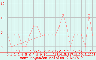 Courbe de la force du vent pour Zell Am See