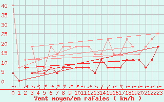 Courbe de la force du vent pour Bad Lippspringe
