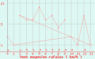 Courbe de la force du vent pour Manjimup