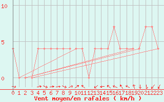 Courbe de la force du vent pour Poysdorf