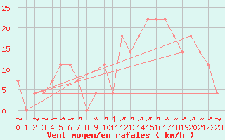 Courbe de la force du vent pour Pitztaler Gletscher