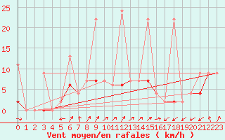 Courbe de la force du vent pour Yozgat