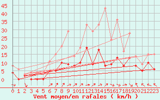 Courbe de la force du vent pour Mont-de-Marsan (40)