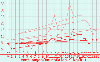 Courbe de la force du vent pour Dax (40)