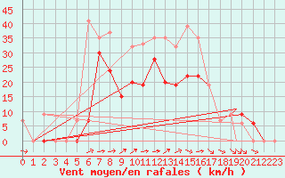 Courbe de la force du vent pour Hohenfels