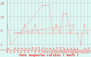 Courbe de la force du vent pour Hameenlinna Katinen