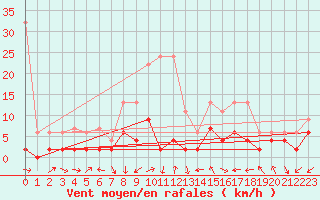 Courbe de la force du vent pour Zrich / Affoltern