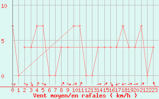 Courbe de la force du vent pour Zell Am See