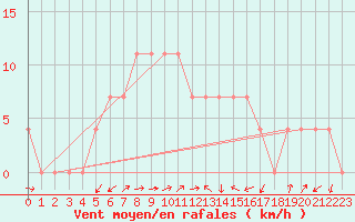 Courbe de la force du vent pour Bruck / Mur