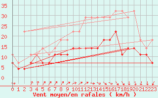 Courbe de la force du vent pour Chivres (Be)