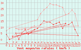 Courbe de la force du vent pour Avord (18)