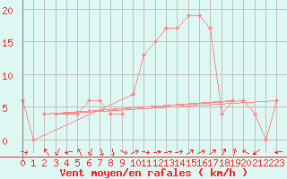 Courbe de la force du vent pour Grazzanise