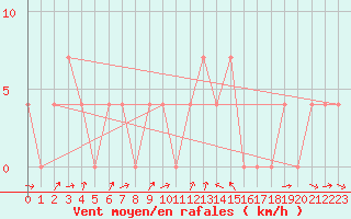 Courbe de la force du vent pour Weitensfeld