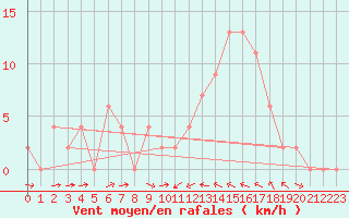 Courbe de la force du vent pour Logrono (Esp)