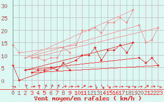 Courbe de la force du vent pour Auch (32)