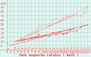 Courbe de la force du vent pour Liscombe