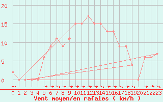 Courbe de la force du vent pour Sjaelsmark