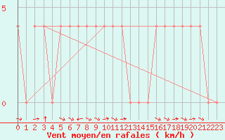 Courbe de la force du vent pour Saalbach