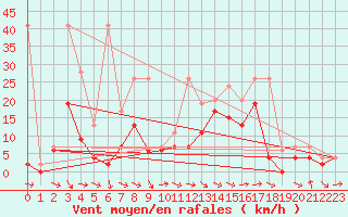 Courbe de la force du vent pour Egolzwil