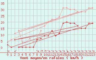 Courbe de la force du vent pour Montauban (82)