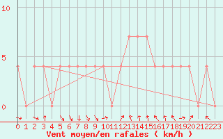 Courbe de la force du vent pour Spittal Drau