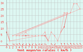 Courbe de la force du vent pour Jeloy Island