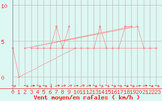 Courbe de la force du vent pour Murau