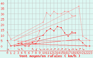 Courbe de la force du vent pour Metz (57)