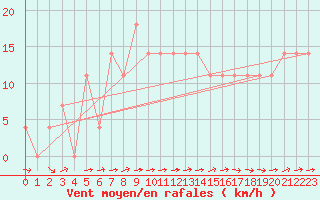 Courbe de la force du vent pour Wien / Hohe Warte