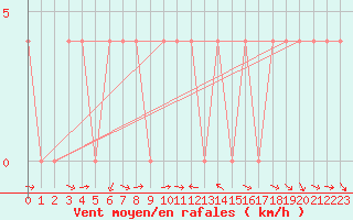 Courbe de la force du vent pour Krimml