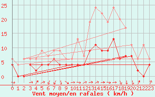 Courbe de la force du vent pour Auch (32)