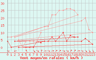 Courbe de la force du vent pour Cazalla de la Sierra