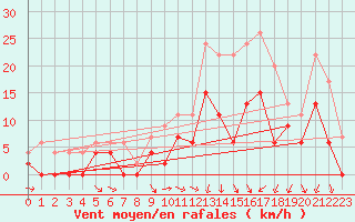 Courbe de la force du vent pour Nevers (58)