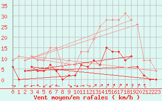 Courbe de la force du vent pour Carpentras (84)
